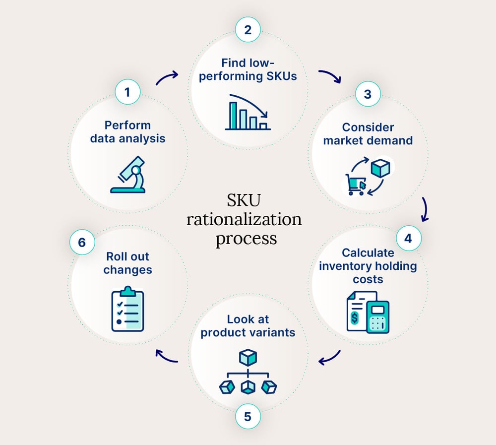 CIN7-sku-rationalization-process