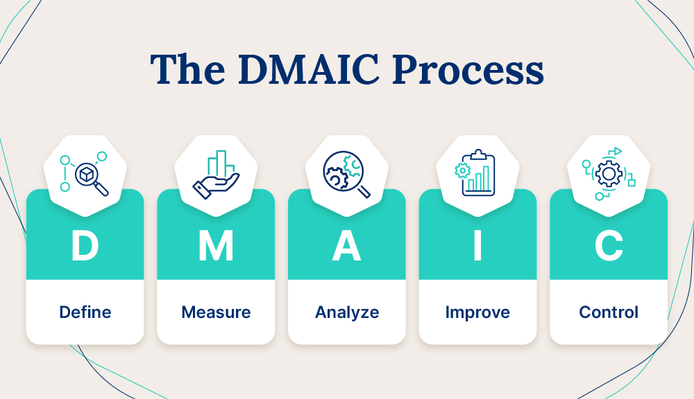 DMAIC-process