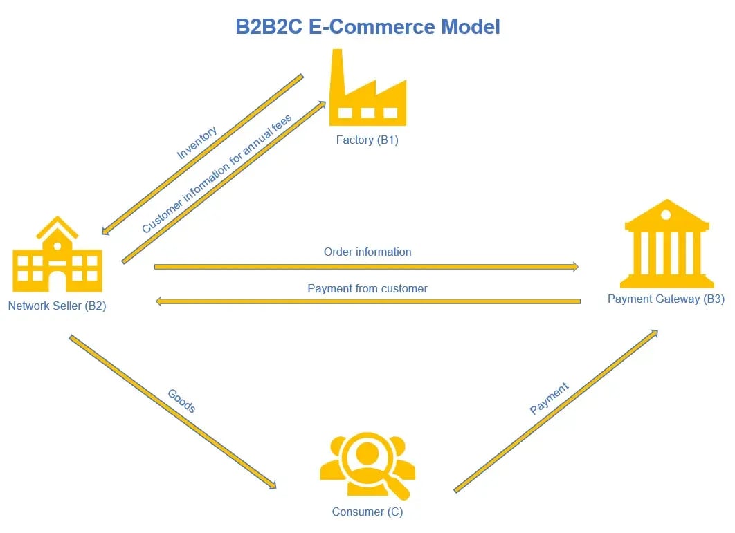 b2b2c-