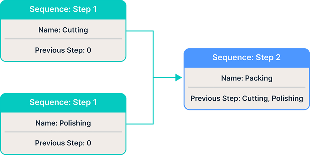 sequence-flowchart-1