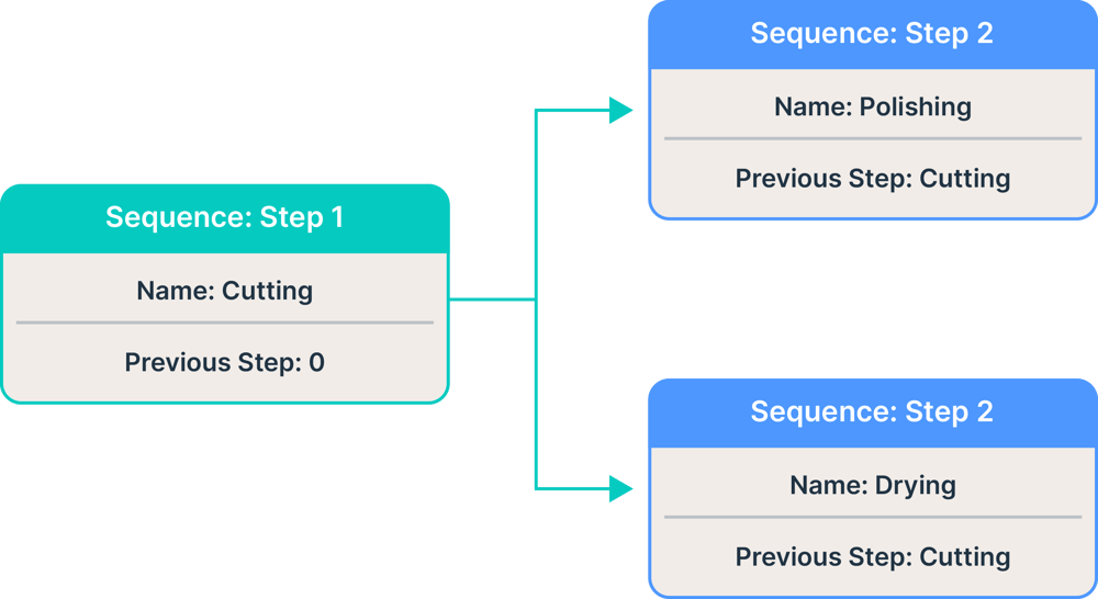 sequence-flowchart-2