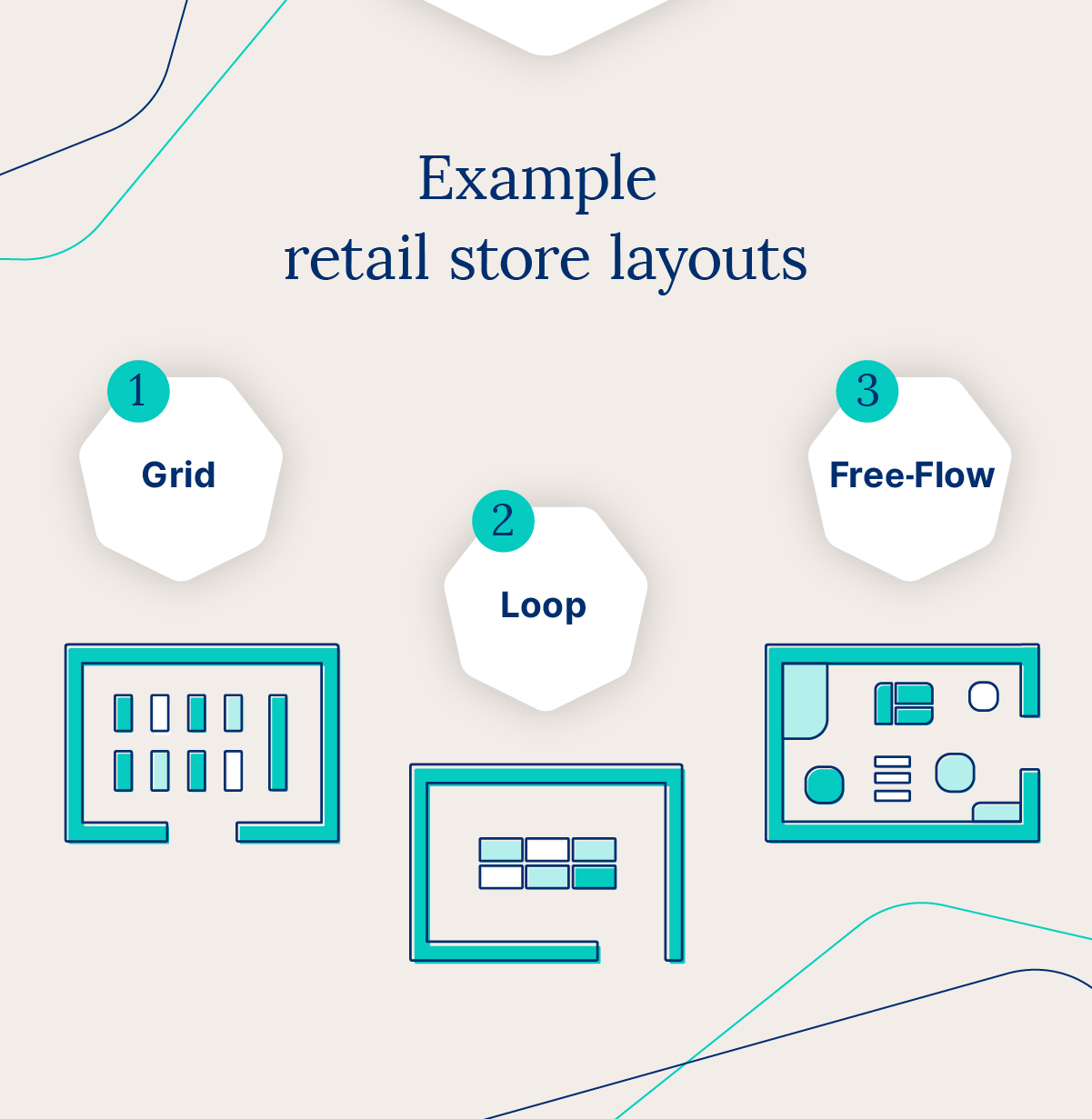 graphic showing grid, loop, and free-flow layouts