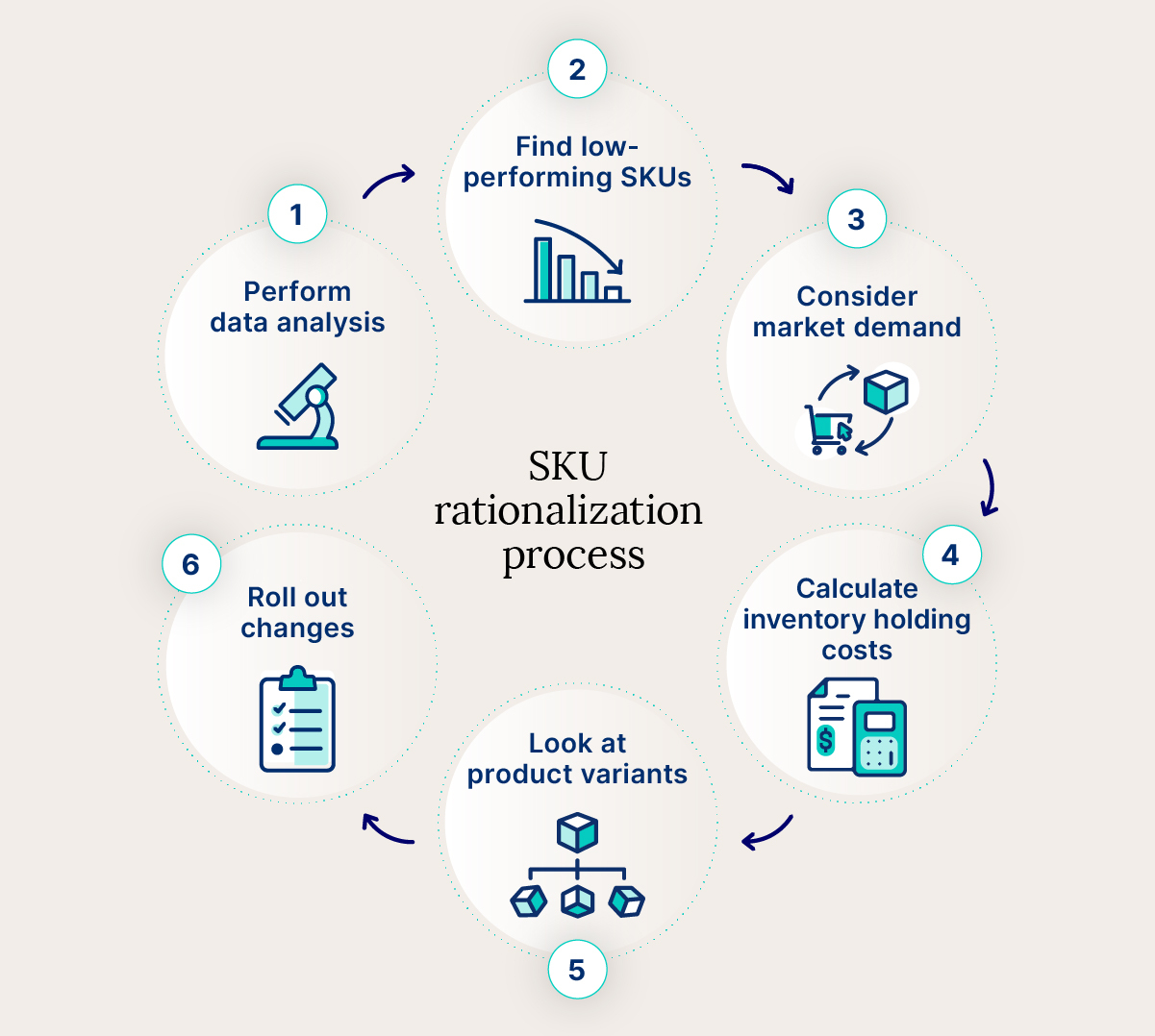 chart showing SKU rationalization process