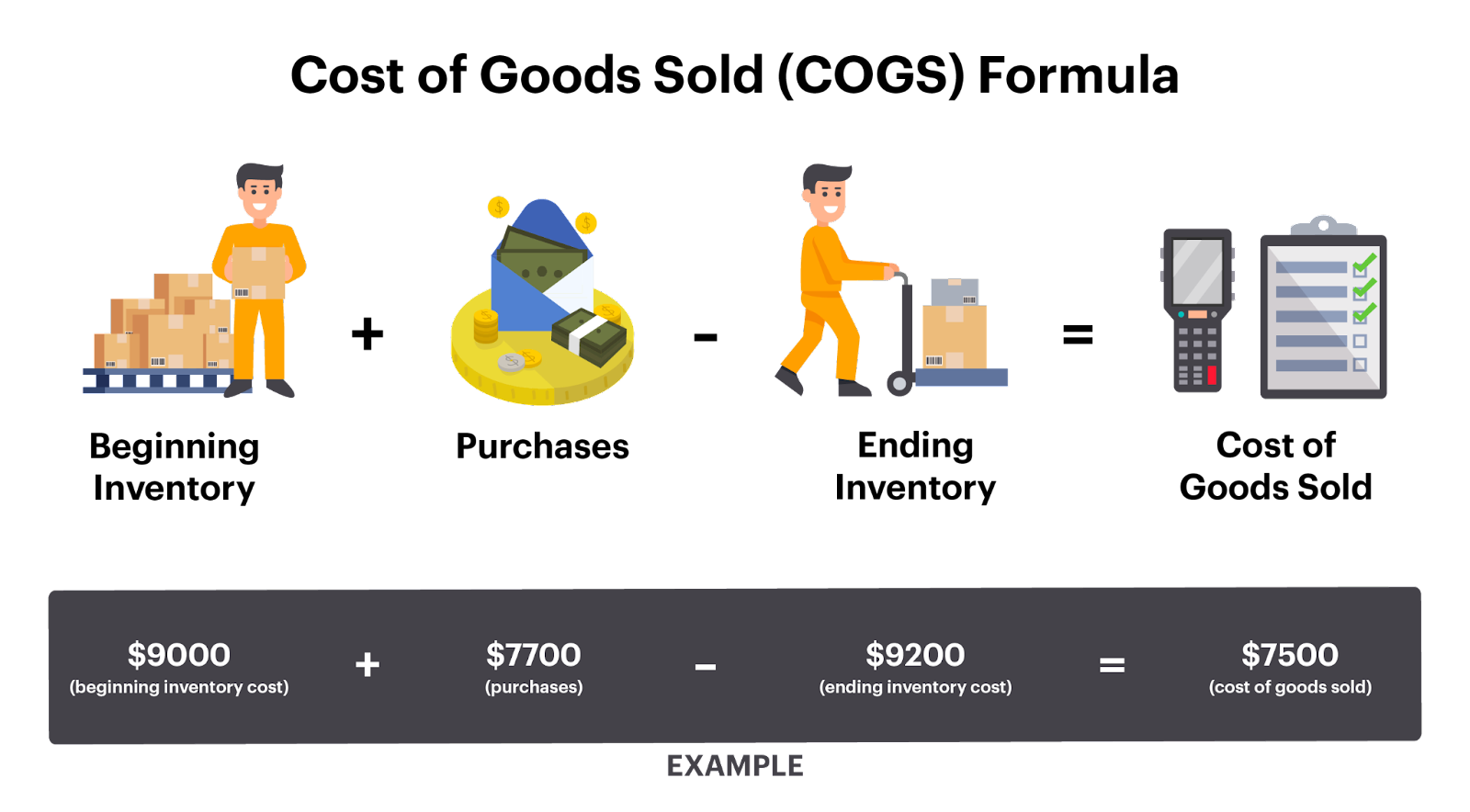 An example of the cost of goods sold formula 