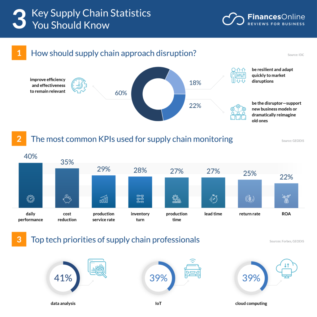 Infographic showing key supply chain statistics, including approaches to disruption, common KPIs, and top tech priorities for supply chain professionals.