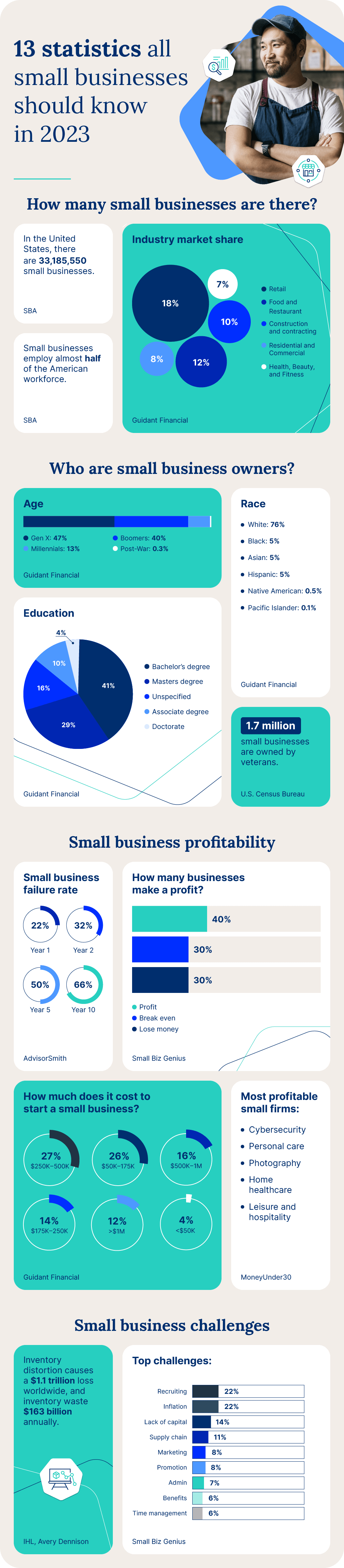 13 small business statistics on business owners, demographics, profitability, and challenges.