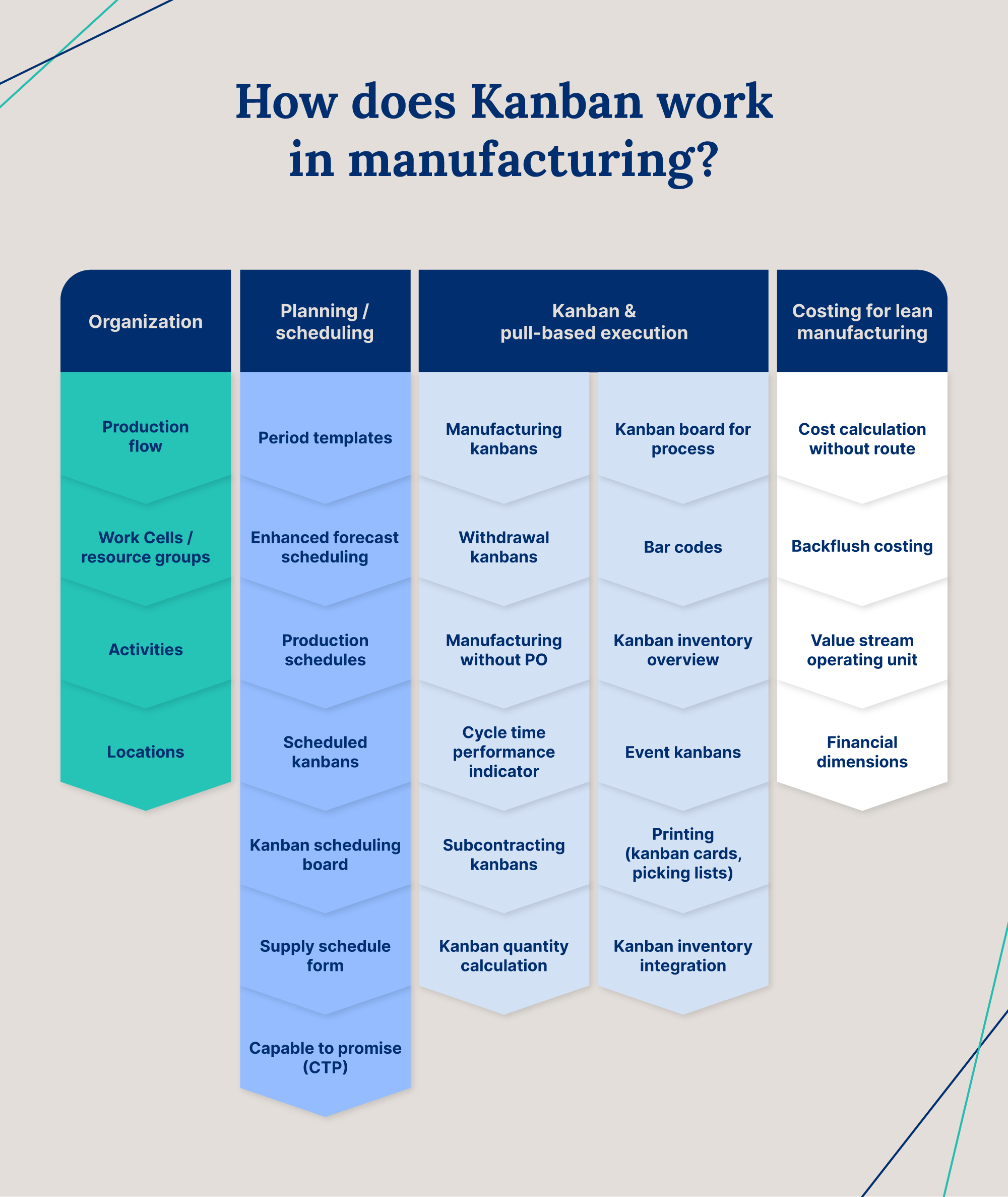 A visualization of how the Kanban process works for manufacturing companies.