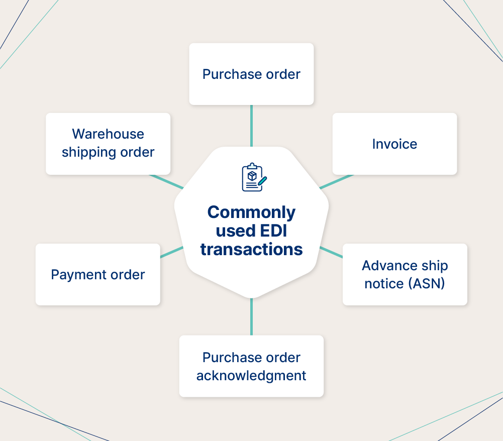 Illustration outlining commonly used EDI transactions.