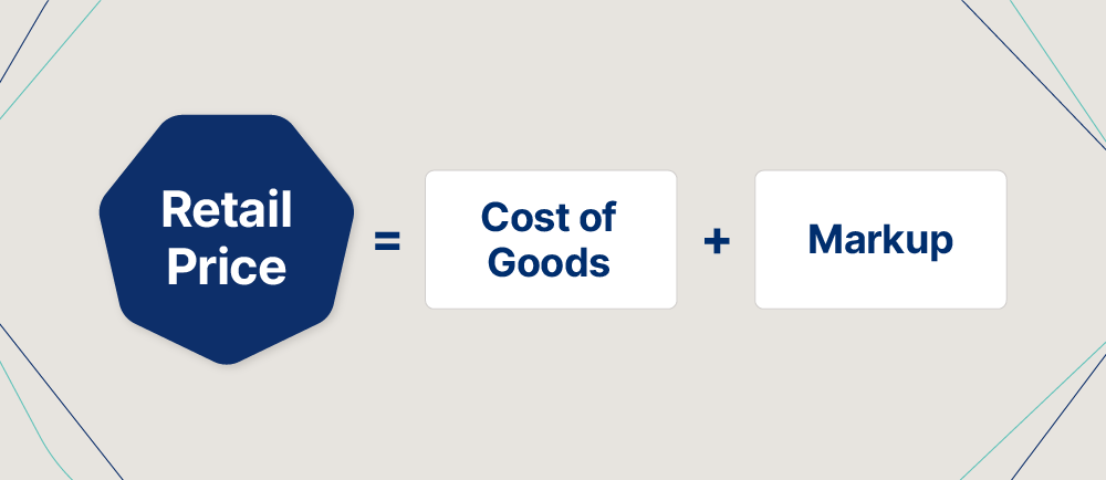 A graphic that details the retail price formula, where retail price equals the cost of goods plus markup. 