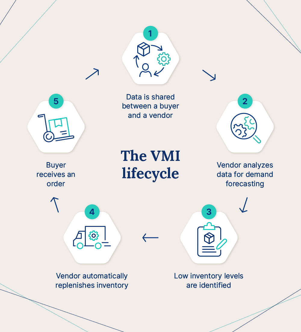 A graphic illustrating the VMI lifecycle in steps.