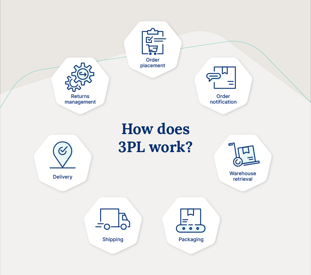  An illustration explaining what 3PL is and how it works.