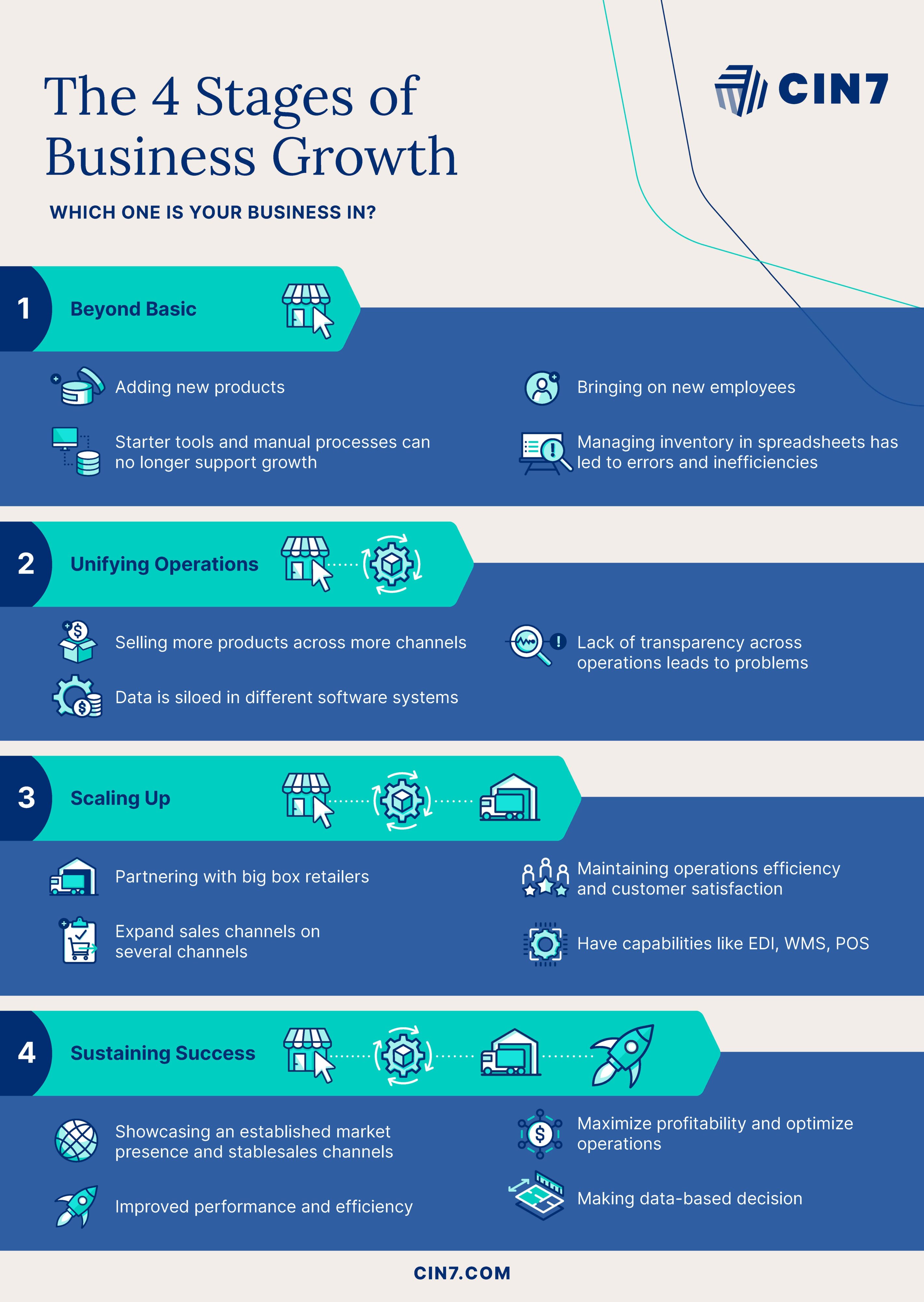 infographic showing the four stages of business growth