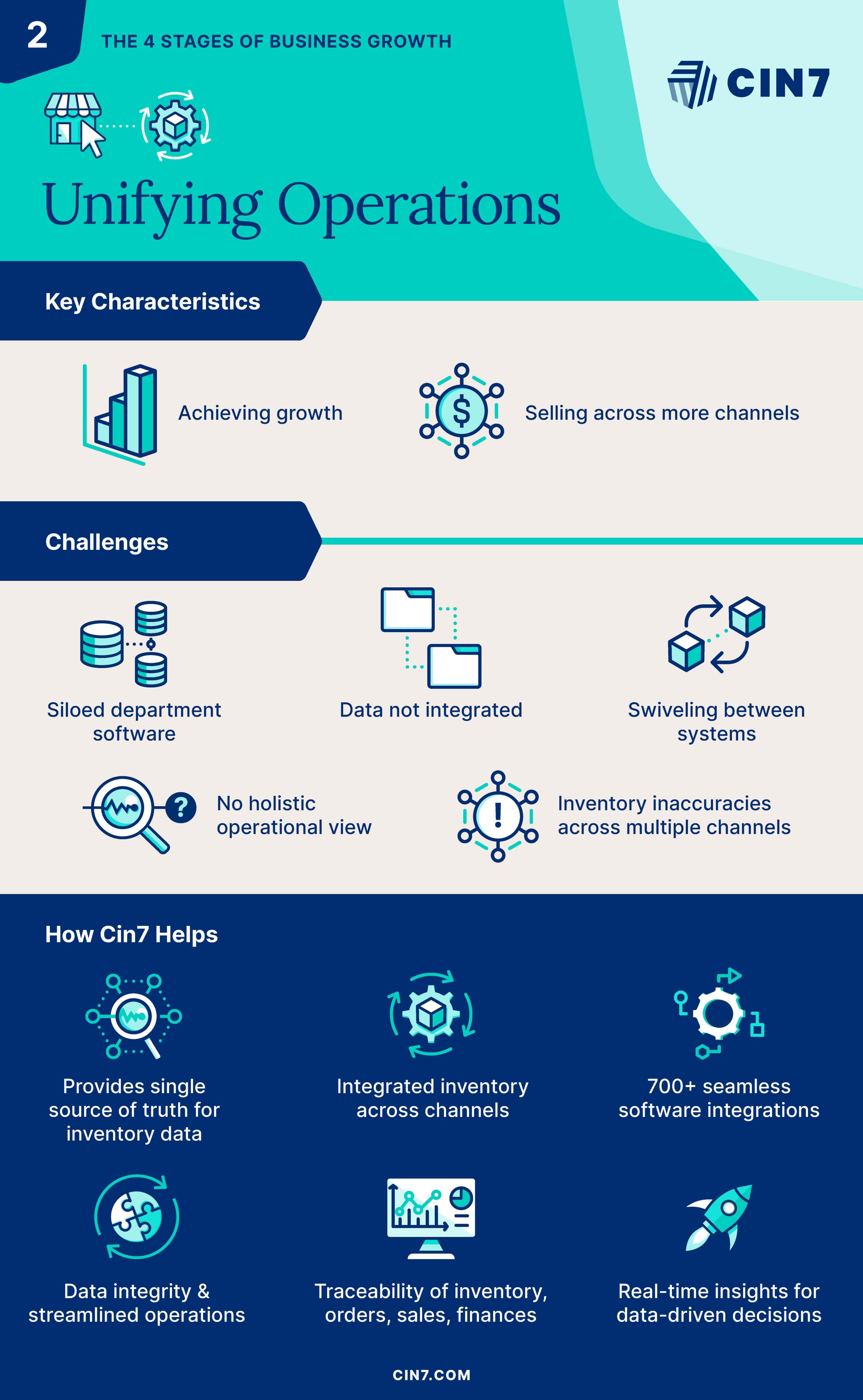 Infographic for the unifying operations business stage