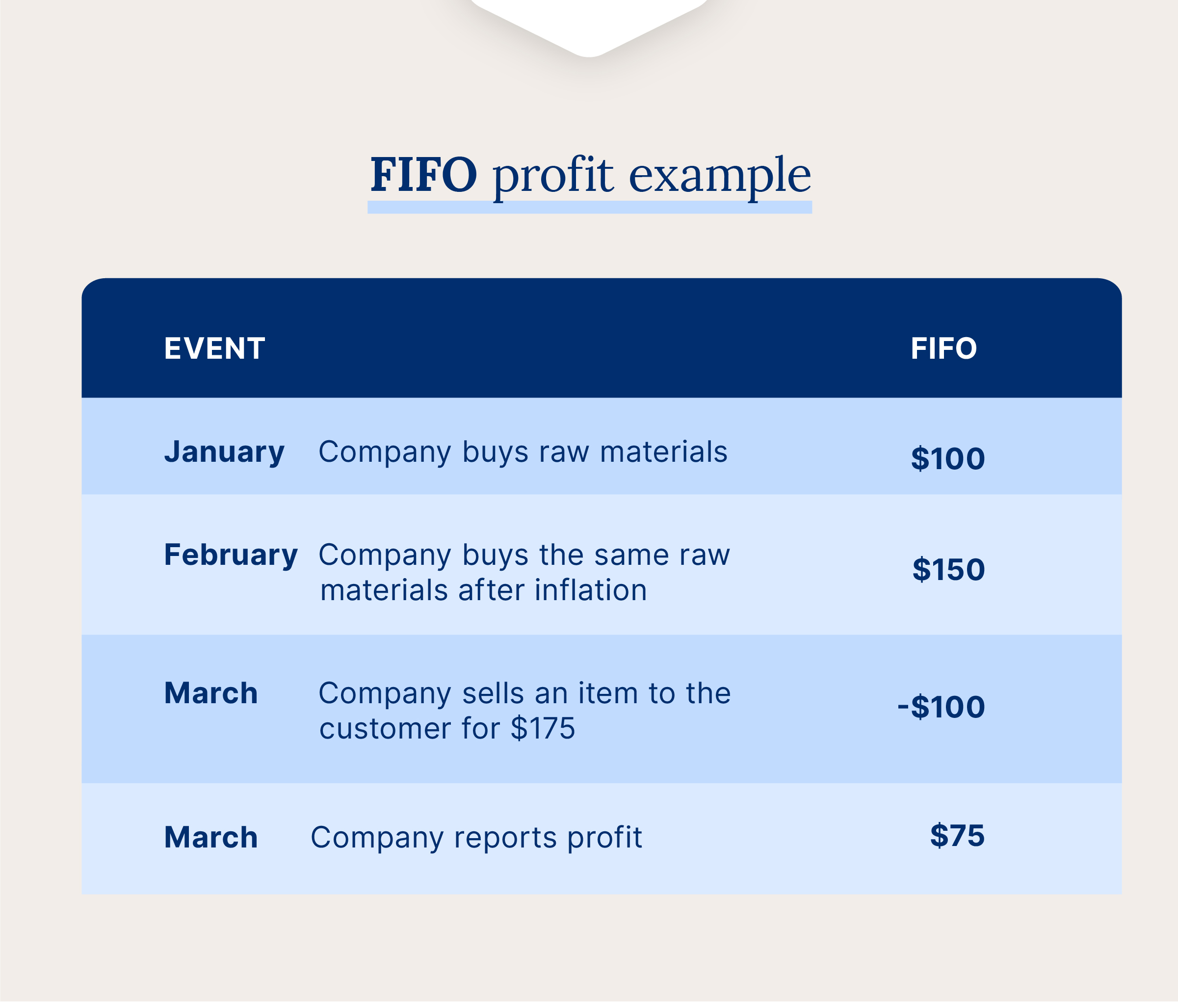 Calculate FIFO profits by subtracting the cost of the oldest inventory from the selling price.