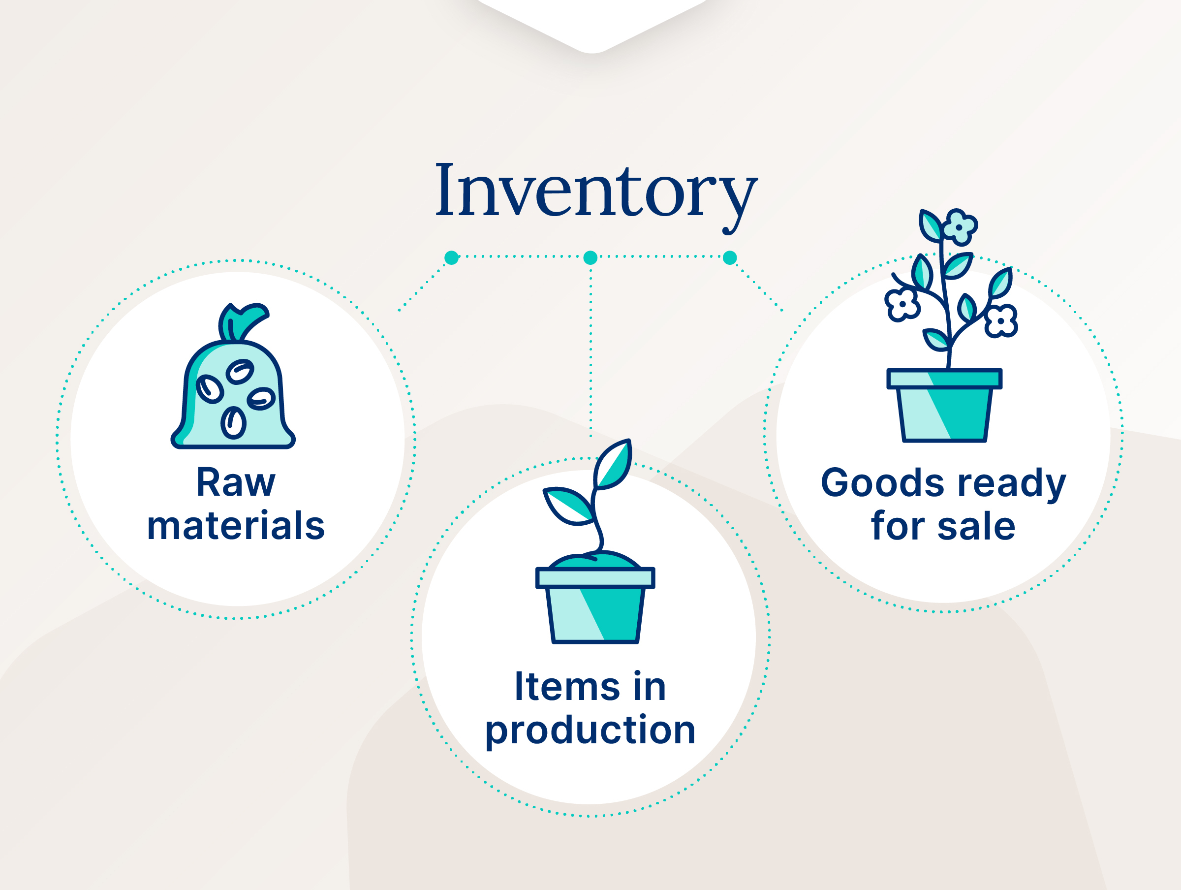 Inventory is made up of raw materials, items in production, and goods ready for sale. 