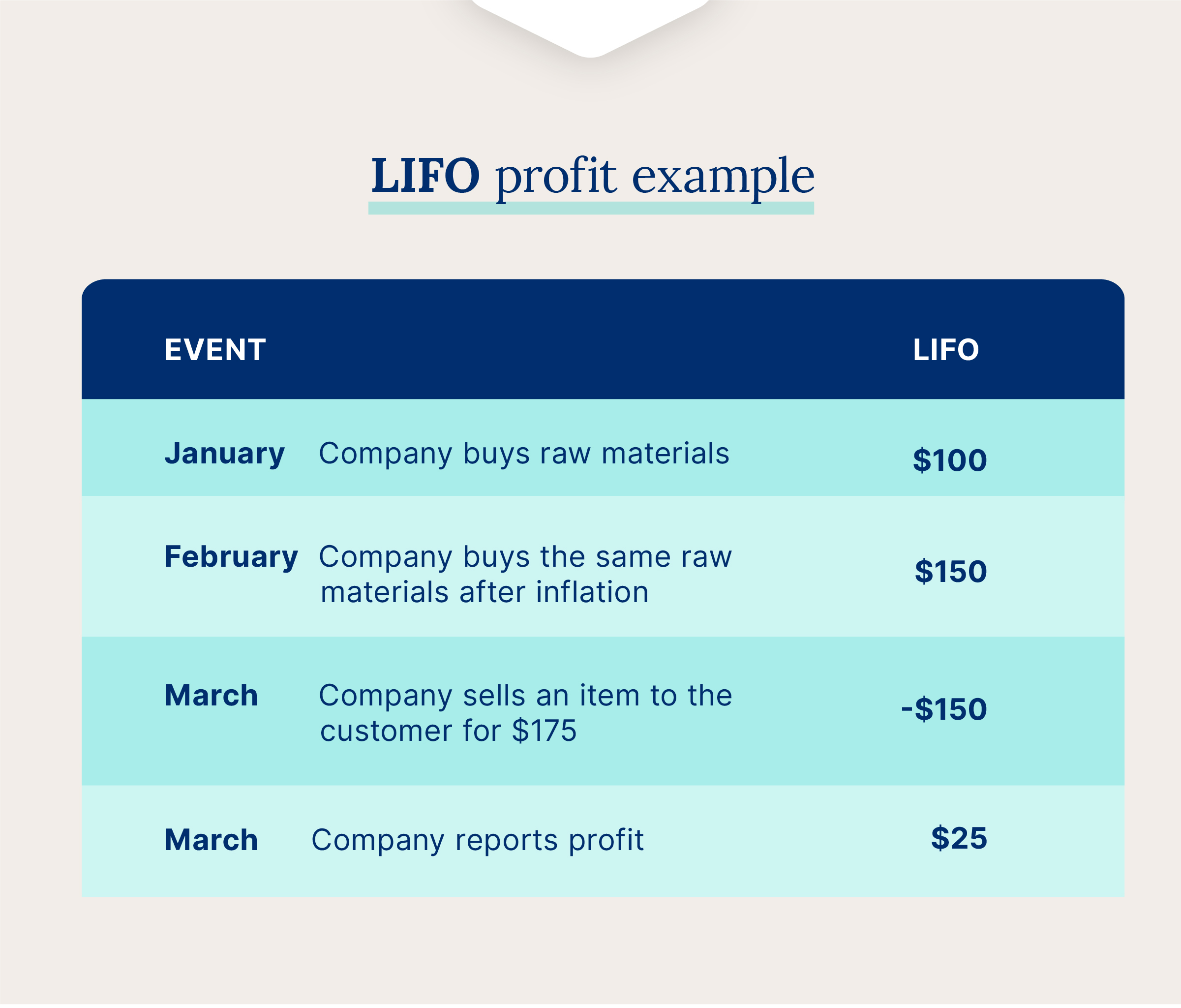 alculate LIFO profits by subtracting the cost of the oldest inventory from the selling price.