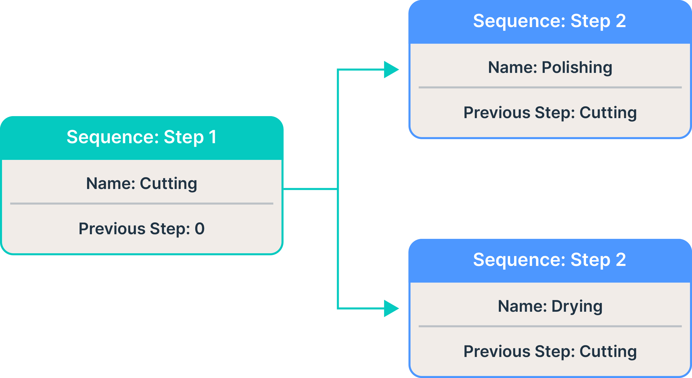 Example of a “Fork Queue” operation step.